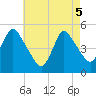 Tide chart for Rahway River, New Jersey on 2025/05/5
