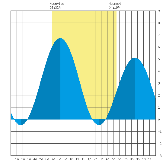 Tide Chart for 2021/02/10