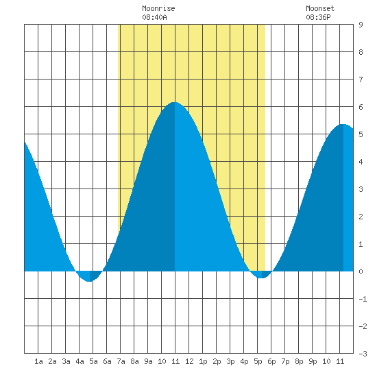 Tide Chart for 2021/02/14