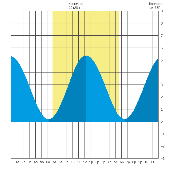 Tide Chart for 2021/02/16