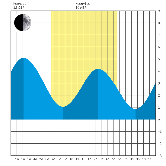 Tide Chart for 2021/02/19