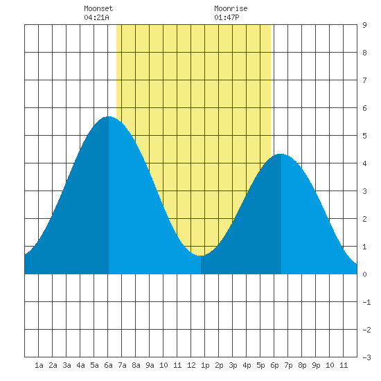 Tide Chart for 2021/02/23