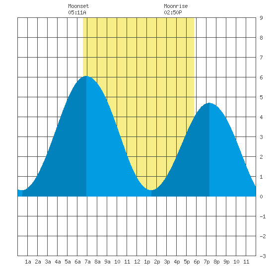 Tide Chart for 2021/02/24