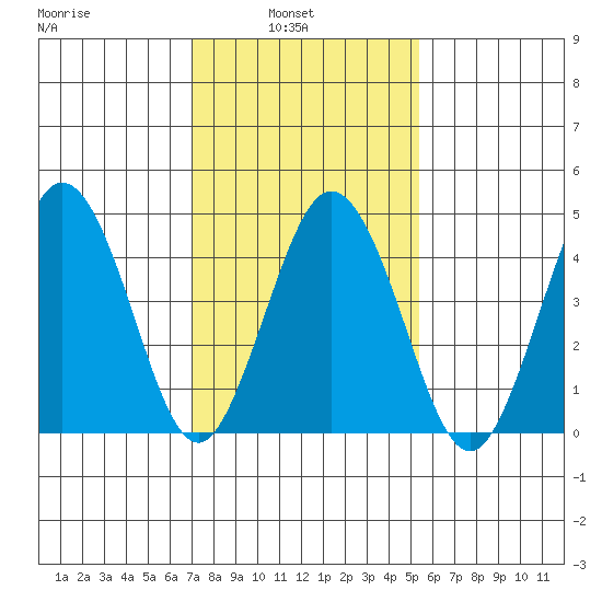 Tide Chart for 2021/02/3