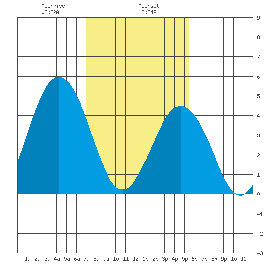 Tide Chart for 2021/02/6