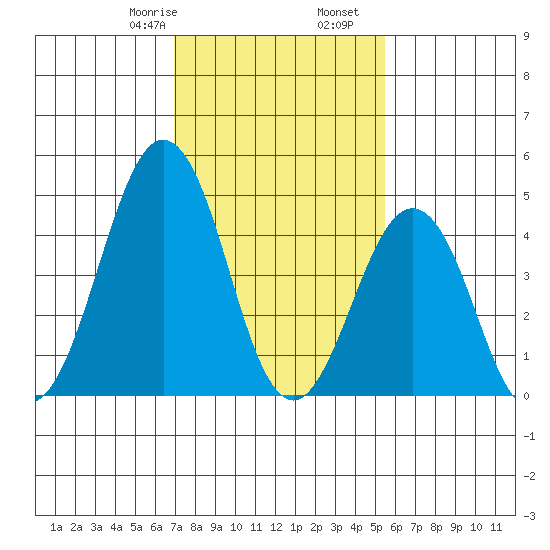 Tide Chart for 2021/02/8