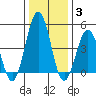 Tide chart for Bidwell Cr, Route 47 bridge, Delaware Bay, Delaware on 2022/01/3