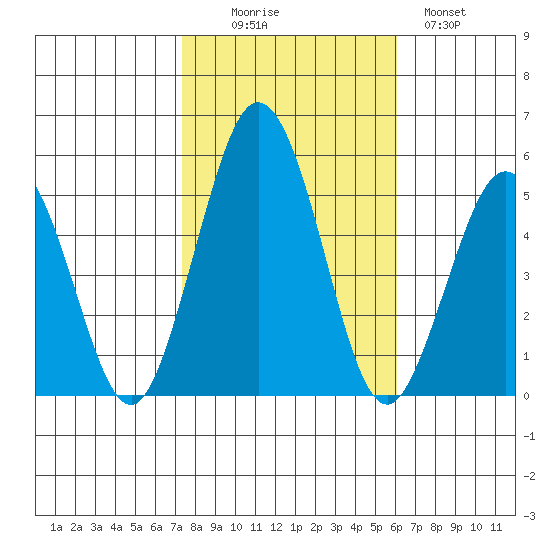 Tide Chart for 2022/10/27