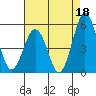 Tide chart for Bidwell Cr, Route 47 bridge, Delaware on 2024/08/18
