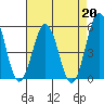 Tide chart for Bidwell Cr, Route 47 bridge, Delaware on 2024/08/20