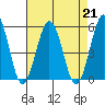 Tide chart for Bidwell Cr, Route 47 bridge, Delaware on 2024/08/21