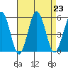 Tide chart for Bidwell Cr, Route 47 bridge, Delaware on 2024/08/23
