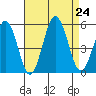 Tide chart for Bidwell Cr, Route 47 bridge, Delaware on 2024/08/24