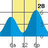 Tide chart for Bidwell Cr, Route 47 bridge, Delaware on 2024/08/28