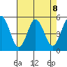 Tide chart for Bidwell Cr, Route 47 bridge, Delaware on 2024/08/8