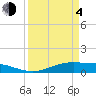 Tide chart for Rainbow Bridge, Neches River, Texas on 2021/04/4