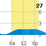 Tide chart for Rainbow Bridge, Neches River, Texas on 2021/05/27