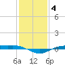 Tide chart for Rainbow Bridge, Neches River, Texas on 2022/01/4