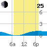 Tide chart for Rainbow Bridge, Neches River, Texas on 2022/03/25