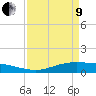 Tide chart for Rainbow Bridge, Neches River, Texas on 2022/04/9