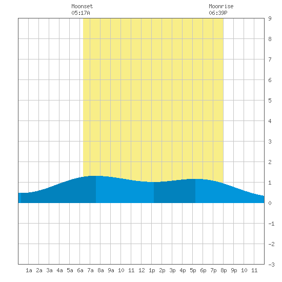 Tide Chart for 2022/05/14