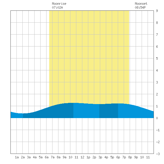 Tide Chart for 2022/05/1