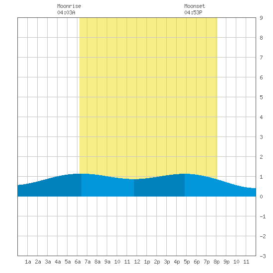 Tide Chart for 2022/05/26