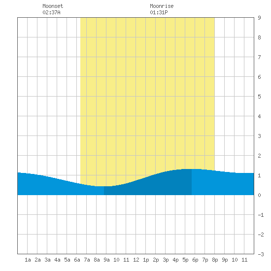 Tide Chart for 2022/05/9