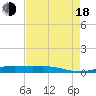 Tide chart for Rainbow Bridge, Neches River, Texas on 2022/08/18