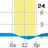 Tide chart for Rainbow Bridge, Neches River, Texas on 2022/12/24