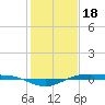 Tide chart for Rainbow Bridge, Neches River, Texas on 2023/01/18