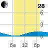 Tide chart for Rainbow Bridge, Neches River, Texas on 2023/03/28