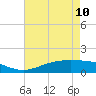 Tide chart for Rainbow Bridge, Texas on 2023/05/10