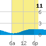Tide chart for Rainbow Bridge, Texas on 2023/05/11