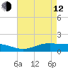 Tide chart for Rainbow Bridge, Texas on 2023/05/12
