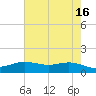 Tide chart for Rainbow Bridge, Texas on 2023/05/16