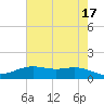 Tide chart for Rainbow Bridge, Texas on 2023/05/17