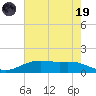 Tide chart for Rainbow Bridge, Texas on 2023/05/19