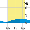 Tide chart for Rainbow Bridge, Texas on 2023/05/23
