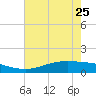 Tide chart for Rainbow Bridge, Texas on 2023/05/25