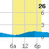 Tide chart for Rainbow Bridge, Neches River, Texas on 2023/05/26