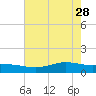 Tide chart for Rainbow Bridge, Texas on 2023/05/28