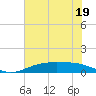 Tide chart for Rainbow Bridge, Neches River, Texas on 2023/06/19