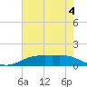 Tide chart for Rainbow Bridge, Neches River, Texas on 2023/06/4