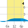 Tide chart for Rainbow Bridge, Neches River, Texas on 2023/07/4