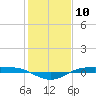 Tide chart for Rainbow Bridge, Neches River, Texas on 2024/01/10