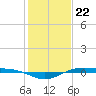 Tide chart for Rainbow Bridge, Neches River, Texas on 2024/01/22