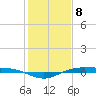 Tide chart for Rainbow Bridge, Neches River, Texas on 2024/01/8