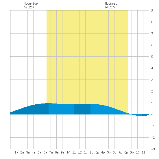 Tide Chart for 2024/07/1