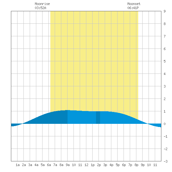 Tide Chart for 2024/07/3